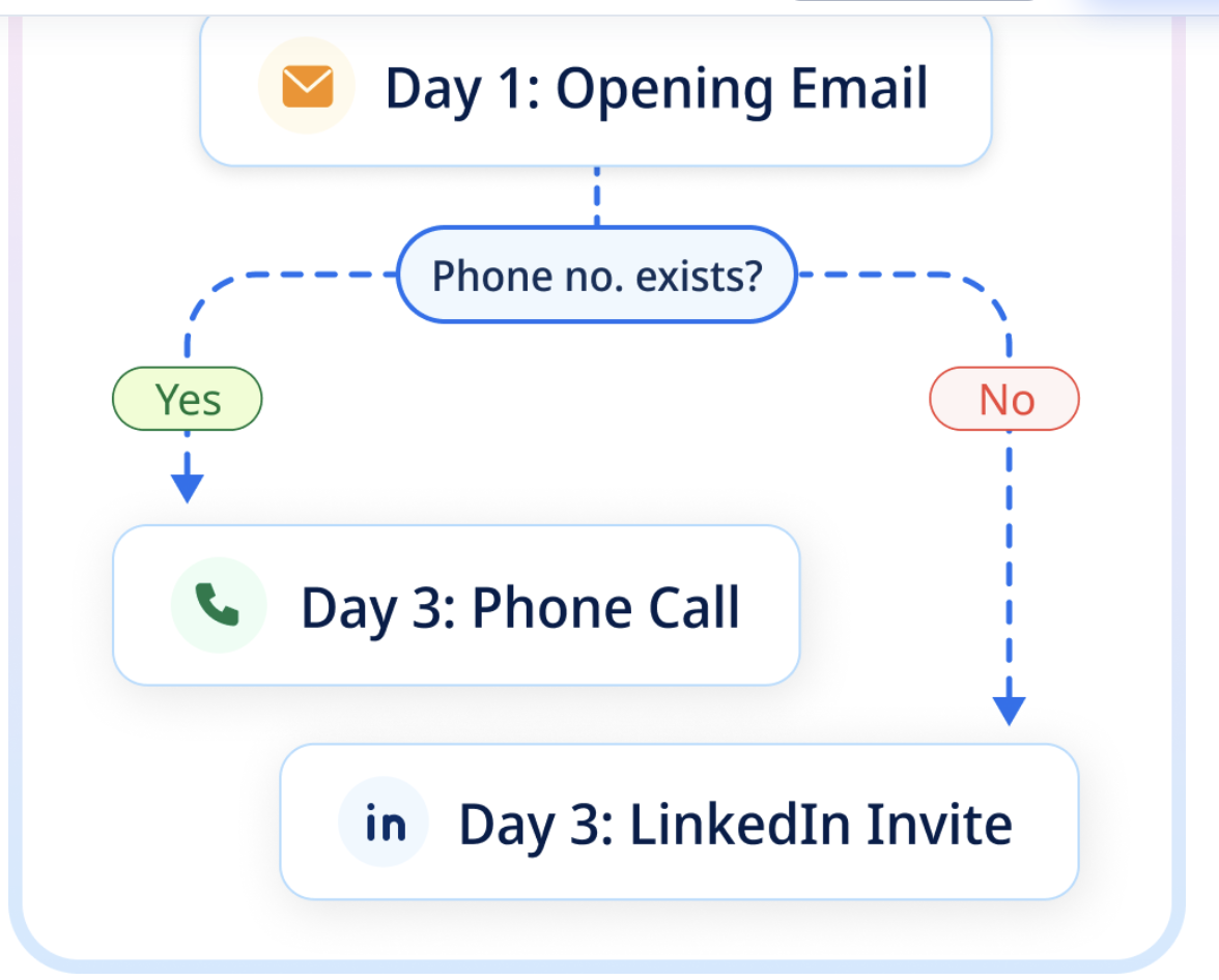SmartReach.io conditional sequence showing a day 1 opening email, a phone number exists decision node, then a day 3 phone call on the yes branch and a day 3 LinkedIn invite on the no branch