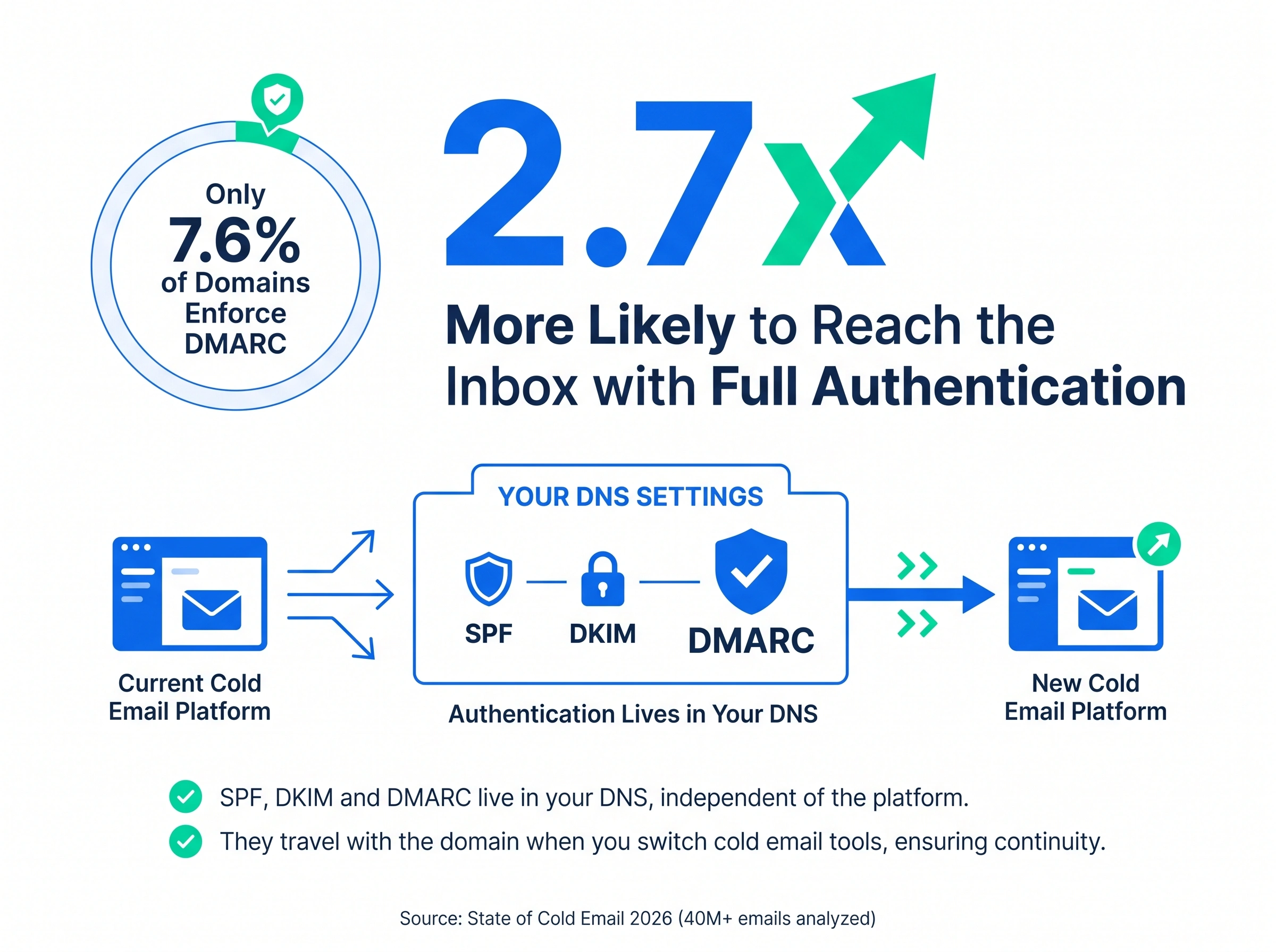 Switching cold email platforms: domains with full SPF, DKIM and DMARC enforcement are 2.7x more likely to reach the inbox