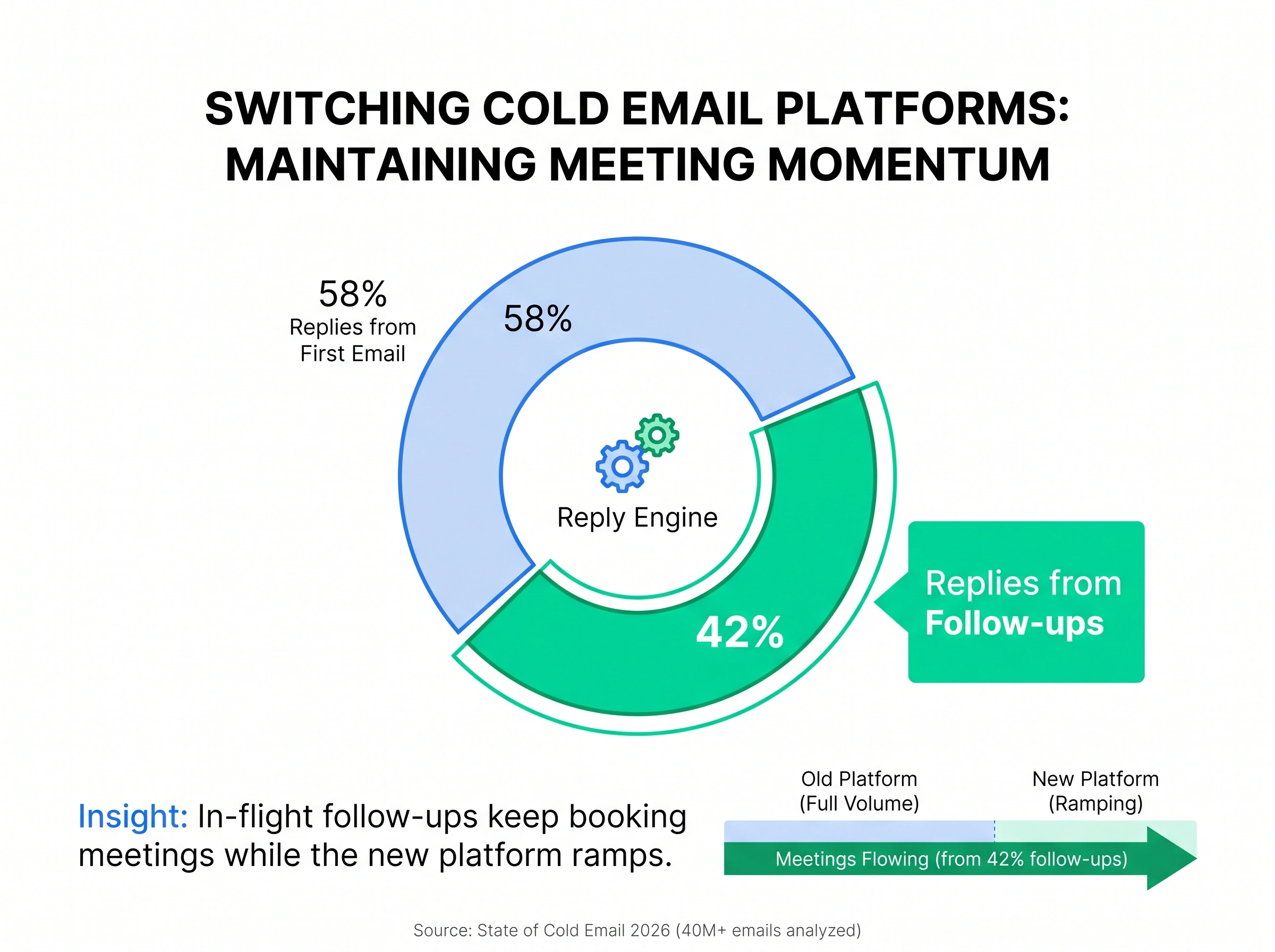 Donut chart: 42% of cold email replies come from follow-ups, keeping meetings flowing while a new platform ramps