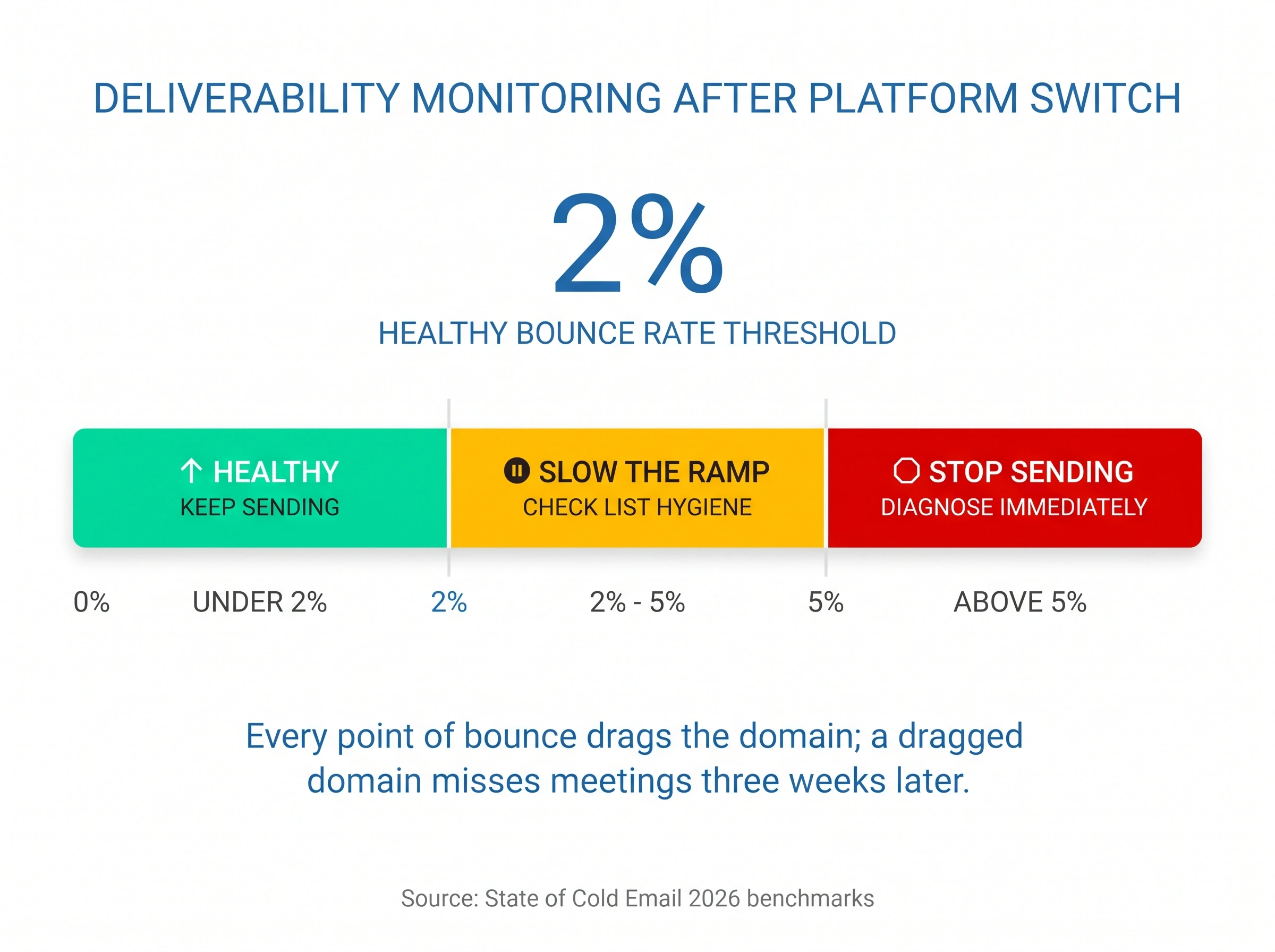 Bounce rate thresholds after switching cold email platforms: under 2% healthy, 2-5% slow the ramp, above 5% stop sending