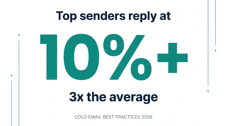 Cold email best practices stat: top senders reply at 10%+, about 3x the average cold email reply rate