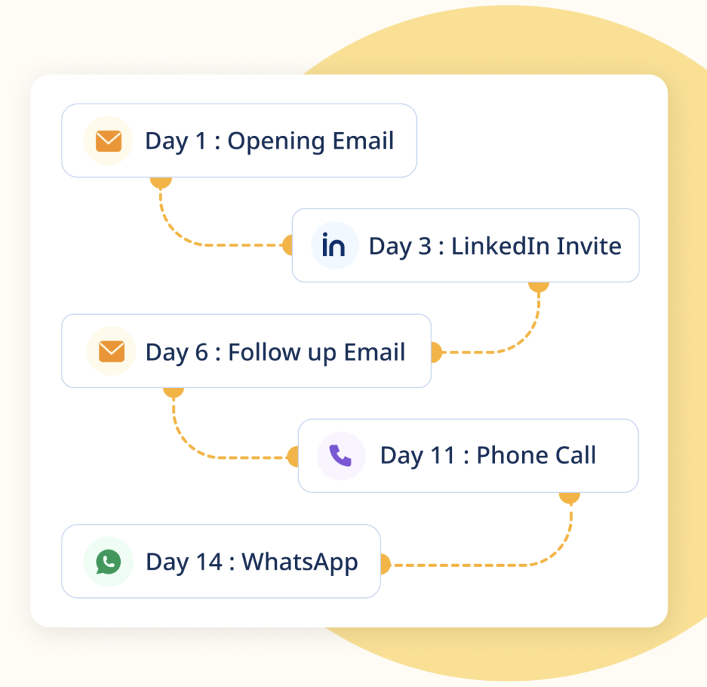 Using multichannel drip campaign by SmartReach.io helps SDRs teams follow-up prospects automatically based on multiple channels