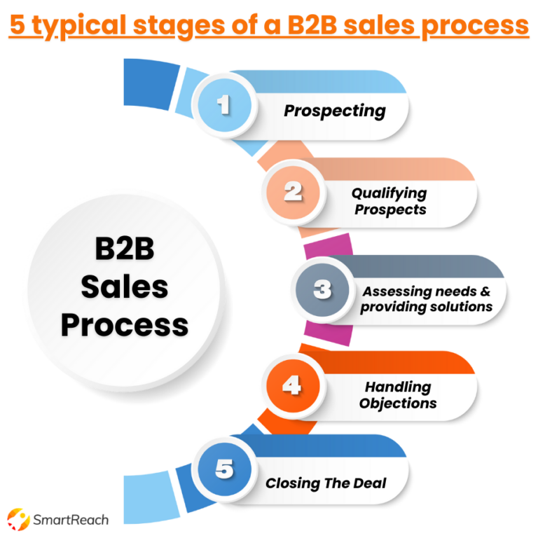 Modern B2B Sales Process: Detailed Guide