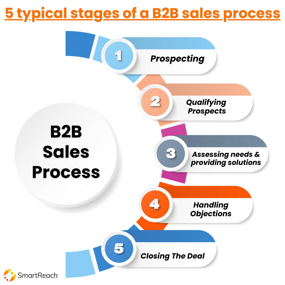 B2b Flowchart What Is A Flowchart Lucidchart