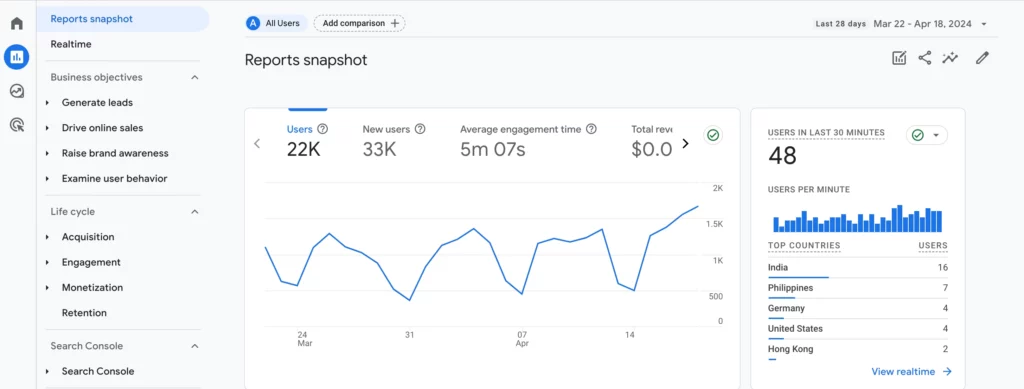 Screenshot of Google Analytics dashboard showcasing keyword the overall SEO performance of a site