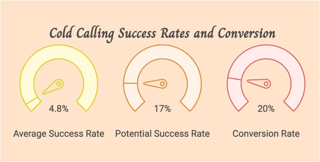 cold calling success rate