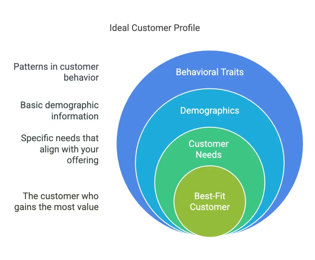 cold calling - ideal customer profile