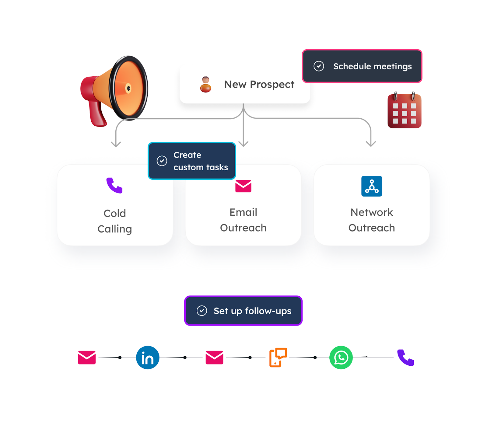 Along with virtual numbers with specific area codes, smartreach provides omnichannel outbound capabilities helping sales teams reach prospects via multiple channels other than only calling