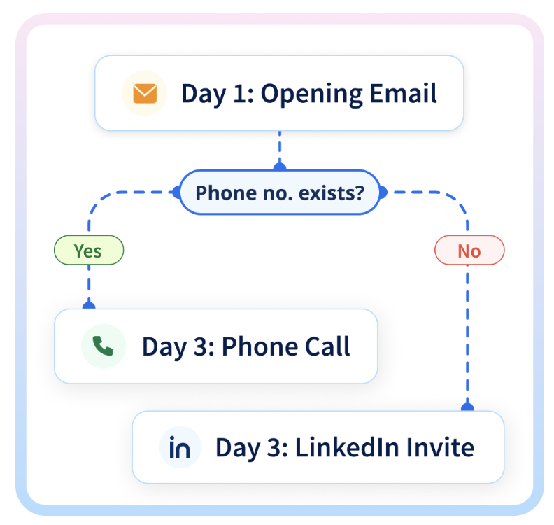 Create behaviour based sequences using SmartReach's multichannel conditional drips