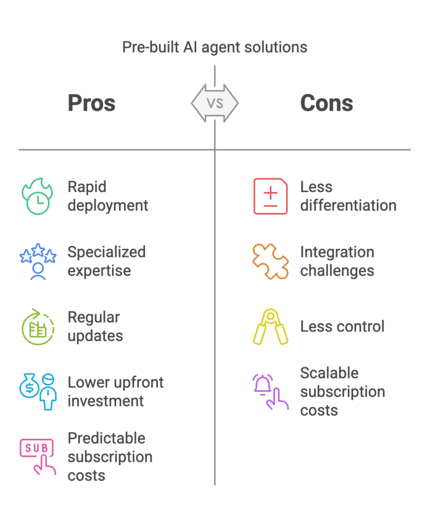 Pros and cons of Pre-built AI agent solutions