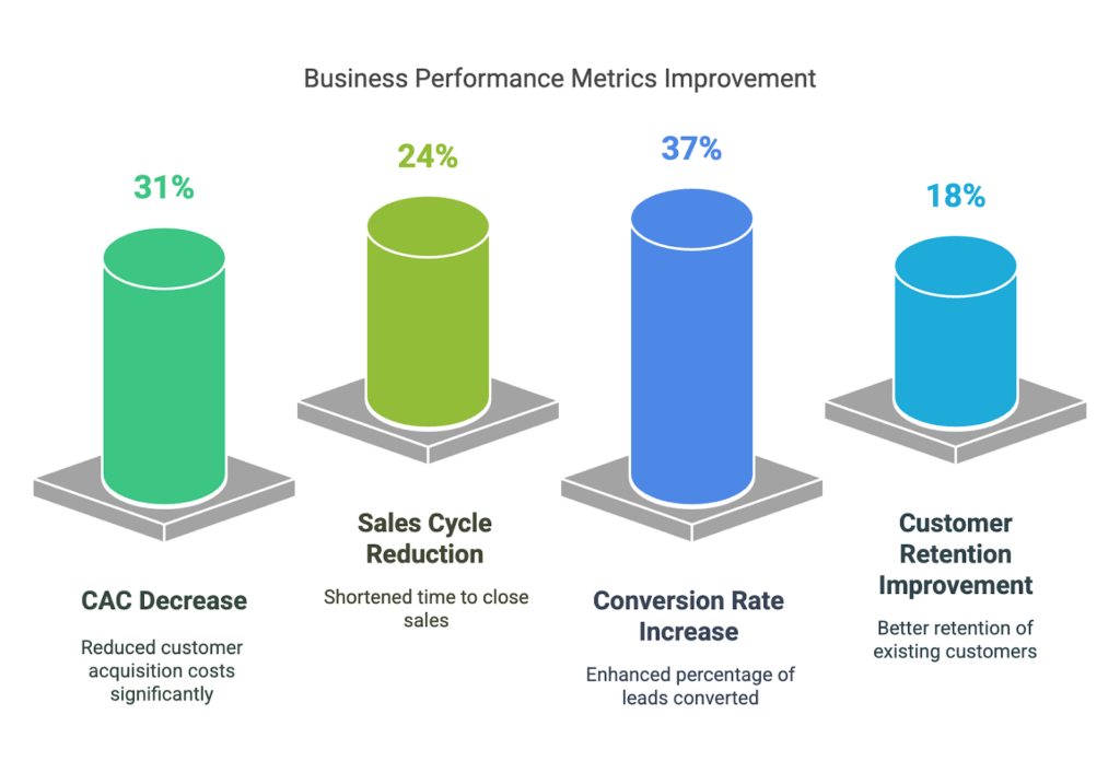 Business performance metrics