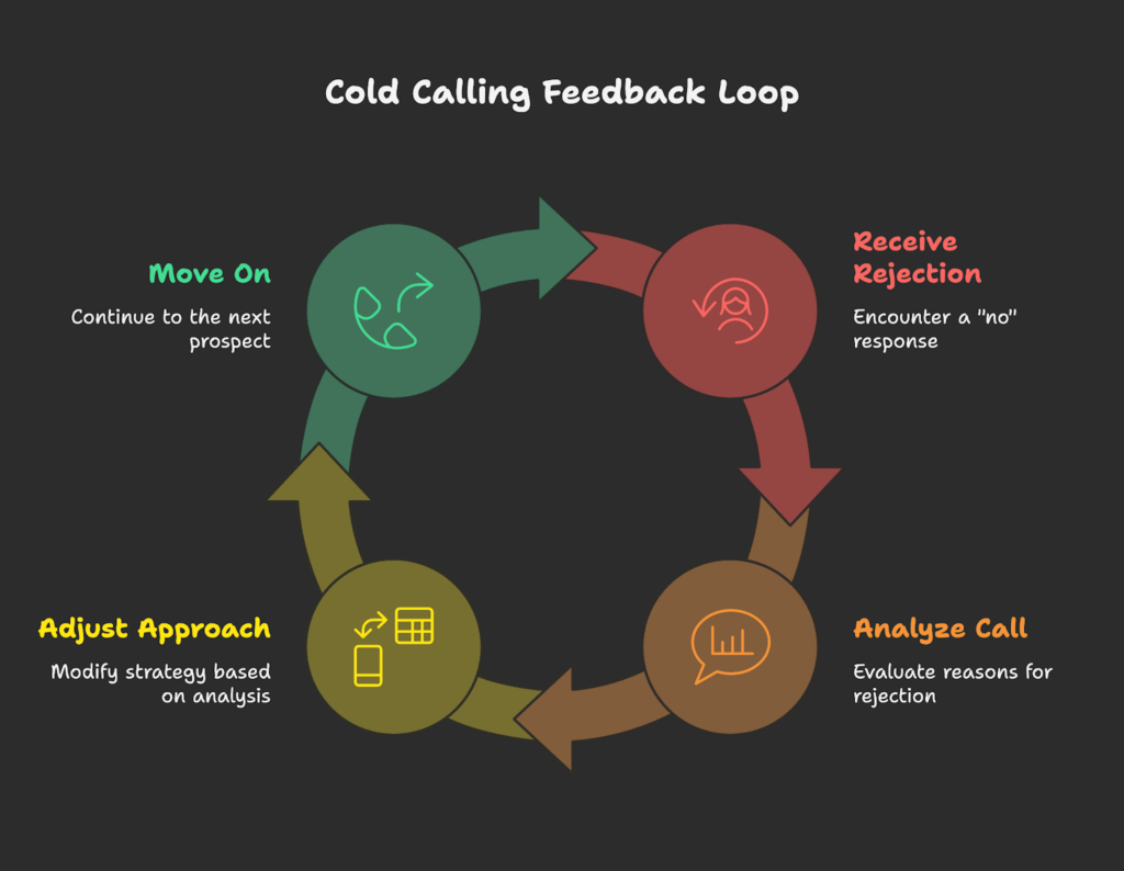 make cold calling less stressfull with feedback loop