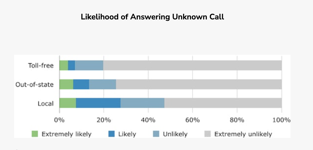 According to a 2023 survey by Software Advice, calls from local area codes receive a 27% higher answer rate compared to toll-free or out-of-state numbers.