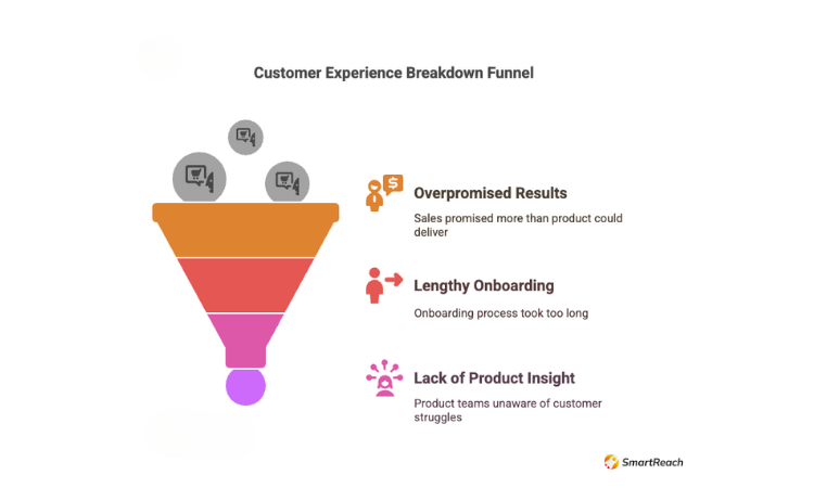 Salespeople were over promising results that the product couldn't deliver
Customer onboarding took 3-4 months, too long for value realization
Product teams had no visibility into why customers were struggling