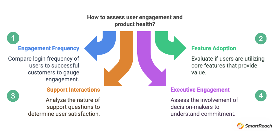 Engagement frequency: How often are users logging in compared to successful customers?
Feature adoption: Are they using the core features that deliver value?
Support interactions: Are they asking more "how-to" questions (healthy) or "why isn't this working" questions (unhealthy)?
Executive engagement: Are decision-makers still involved or have they disappeared?