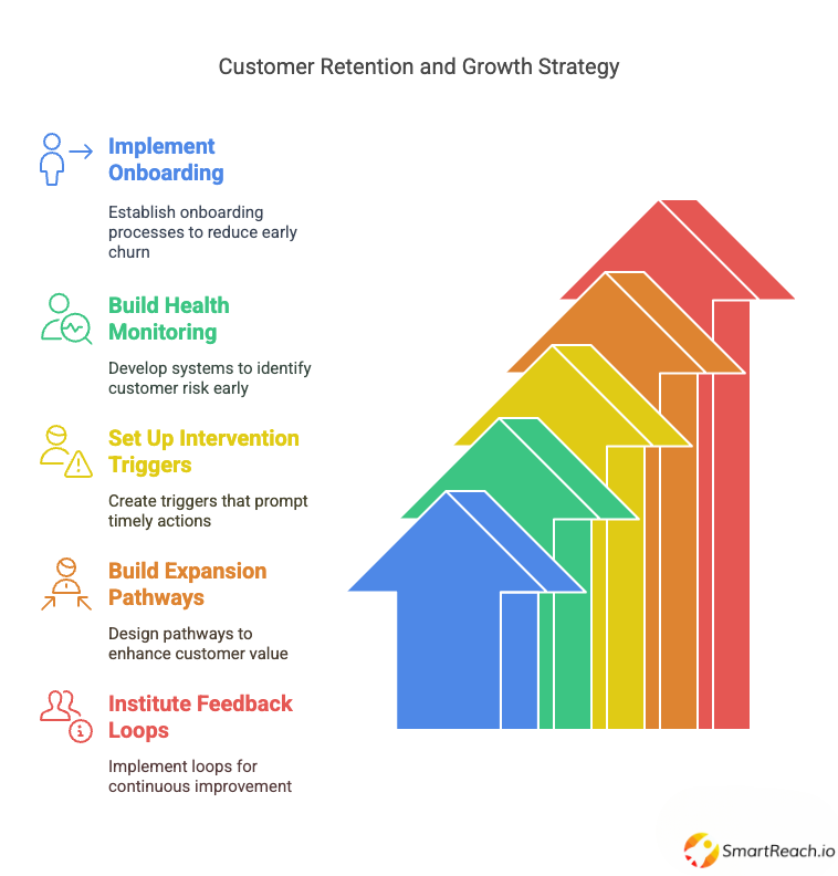 how to build revenue retention using systems