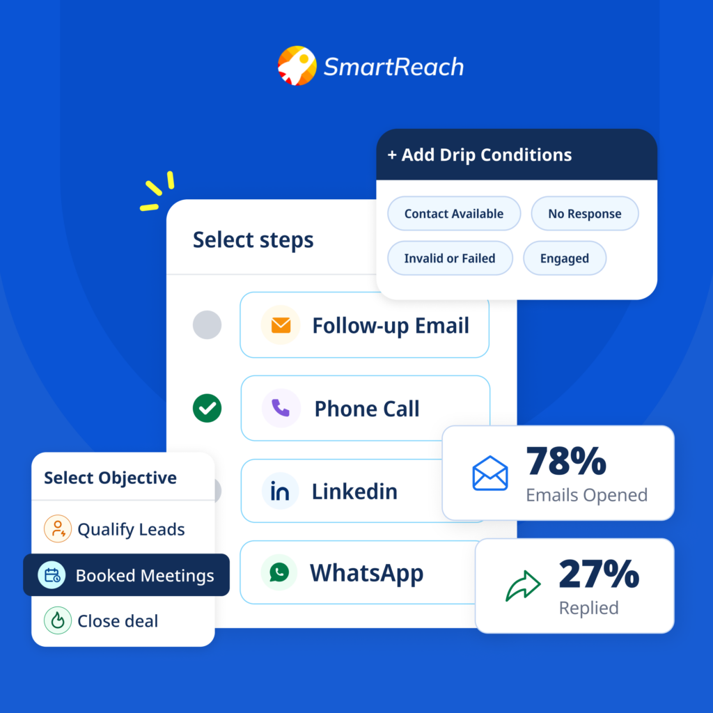 SmartReach.io provides a multichannel platform for reaching out to the prospects based on email, phone calls, LinkedIn & WhatsApp