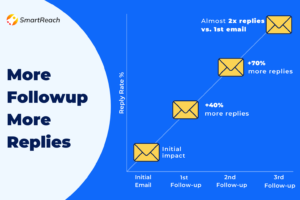 How to follow up on cold emails effectively