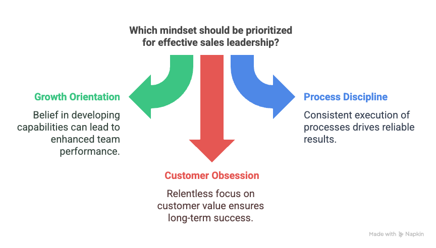 The most effective sales leaders exemplify three key mindsets:
Growth orientation: They believe capabilities can be developed, not just selected for
Process discipline: They understand that consistent execution of the right processes drives results
Customer obsession: They maintain relentless focus on delivering customer value