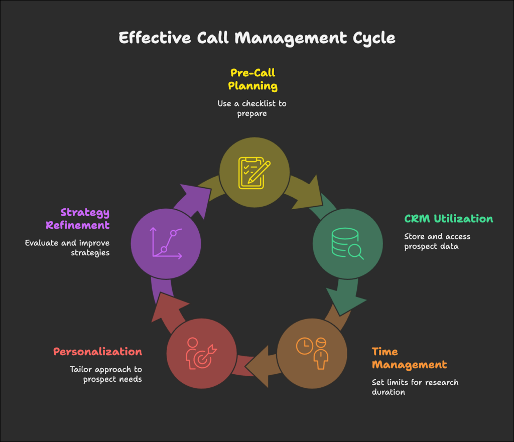 pre-call planning management cycle