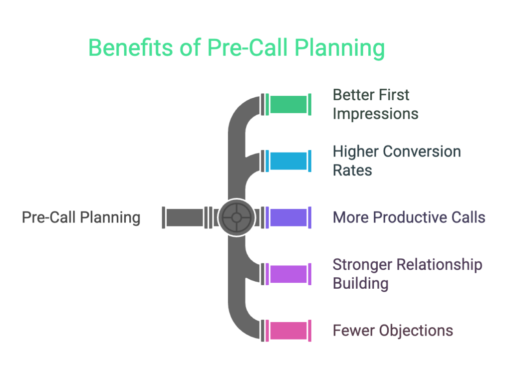 benefits of pre-call planning