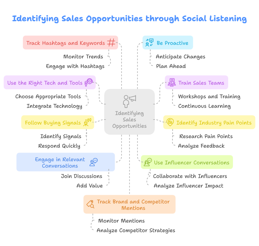 sales opportunites through social listening
