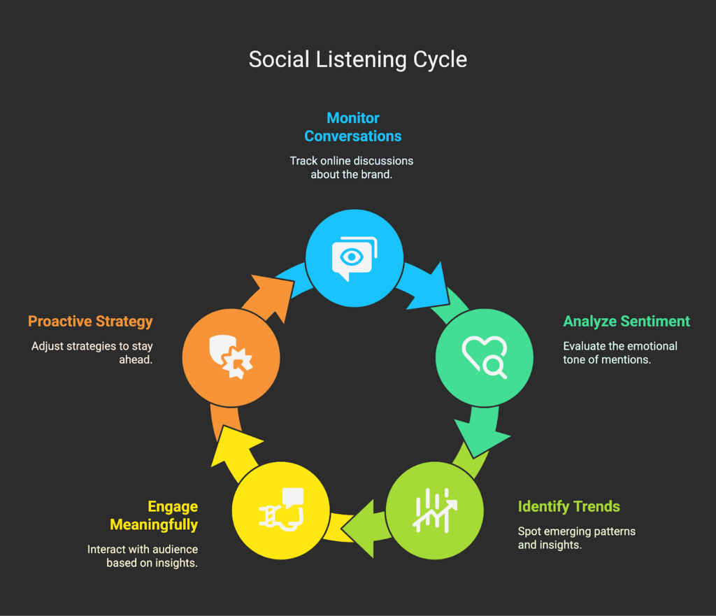 social listening cycle