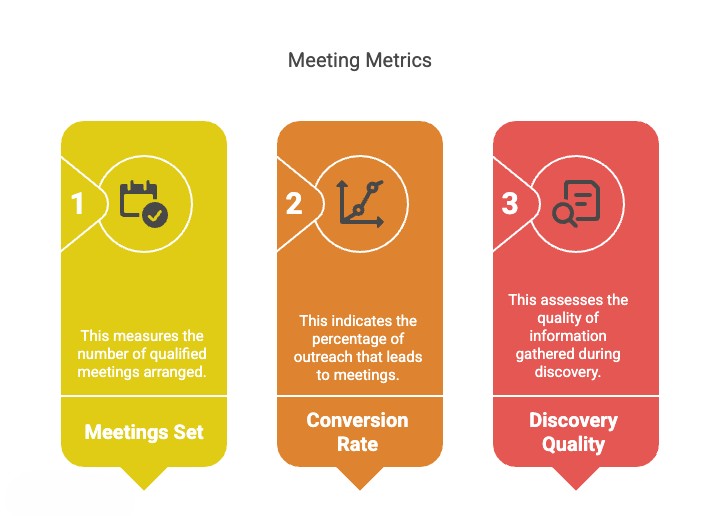 Number of qualified meetings set
Conversion rate from outreach to meeting
Quality of discovery information captured