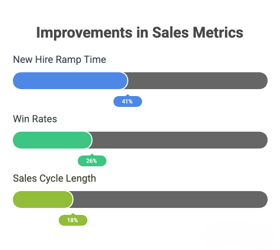 New hire ramp time decreased by 41%
Win rates improved by 26%
Sales cycle length shortened by 18%