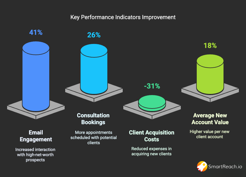 KPI improvement - AI personalization