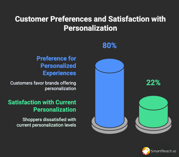 customer preference - AI personalization