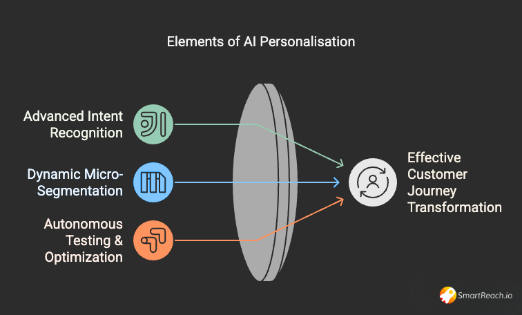 elements of AI personalization