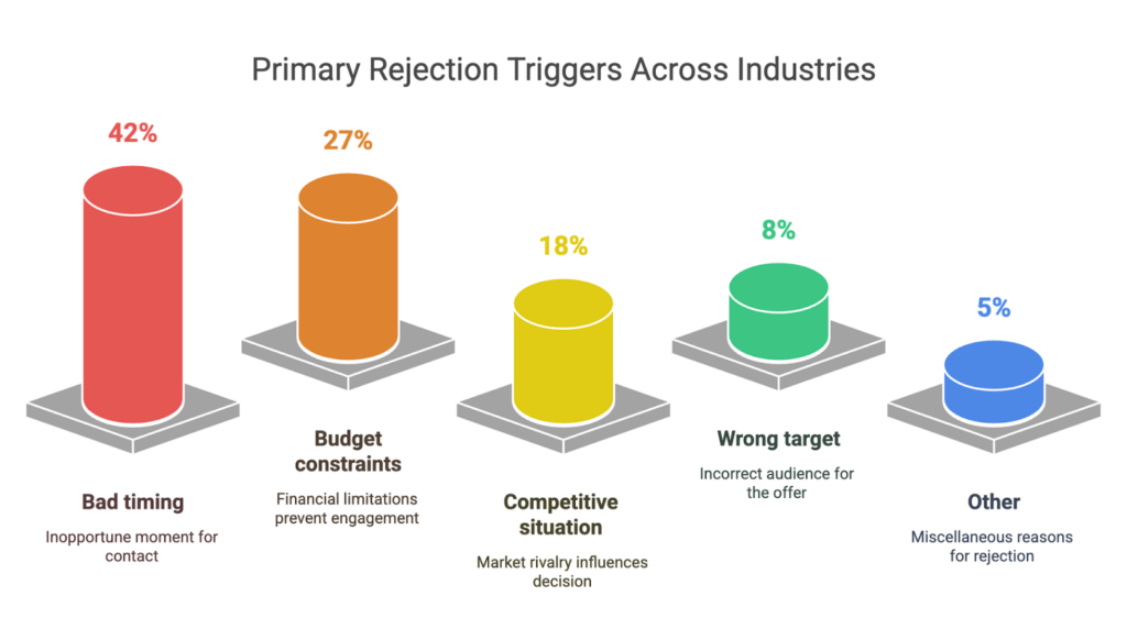negative responses across different industries