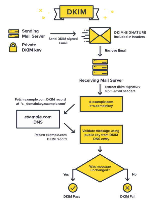 DKIM process illustrated
