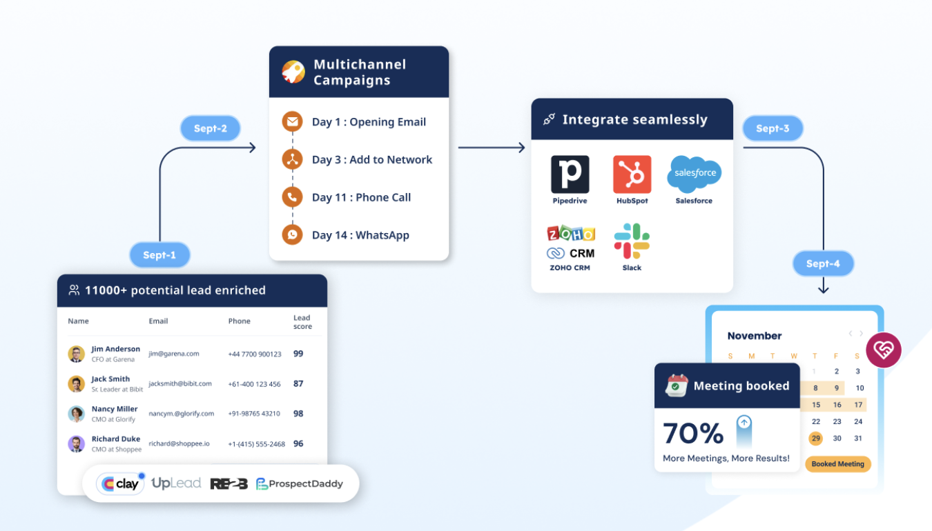 SmartReach.io targets prospects using the channels like email, LinkedIn, calling, WhatsApp messages from one single platform.