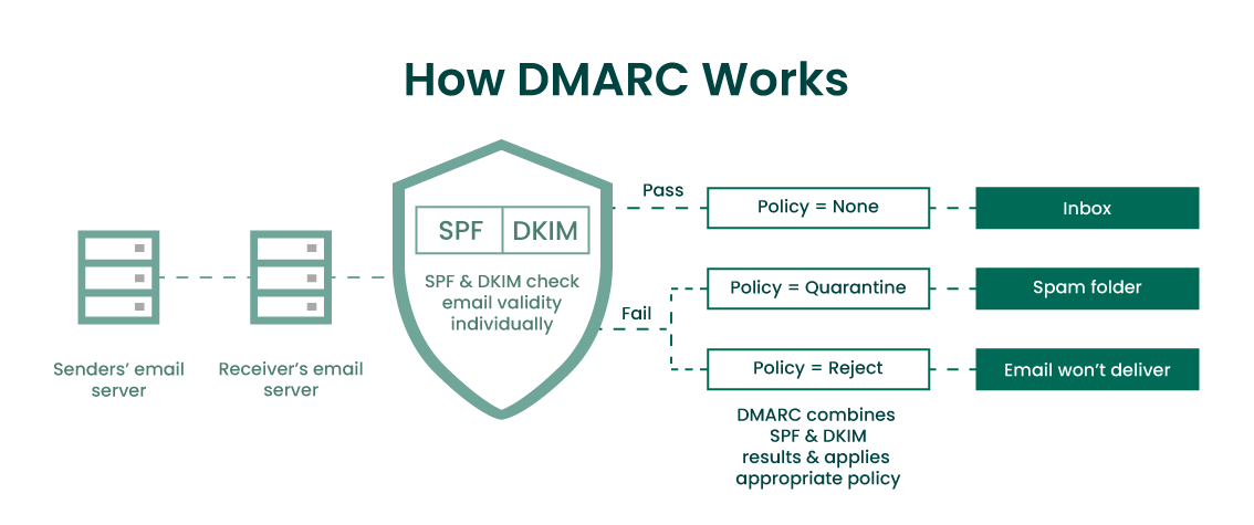 How DMARC works - illsutrated