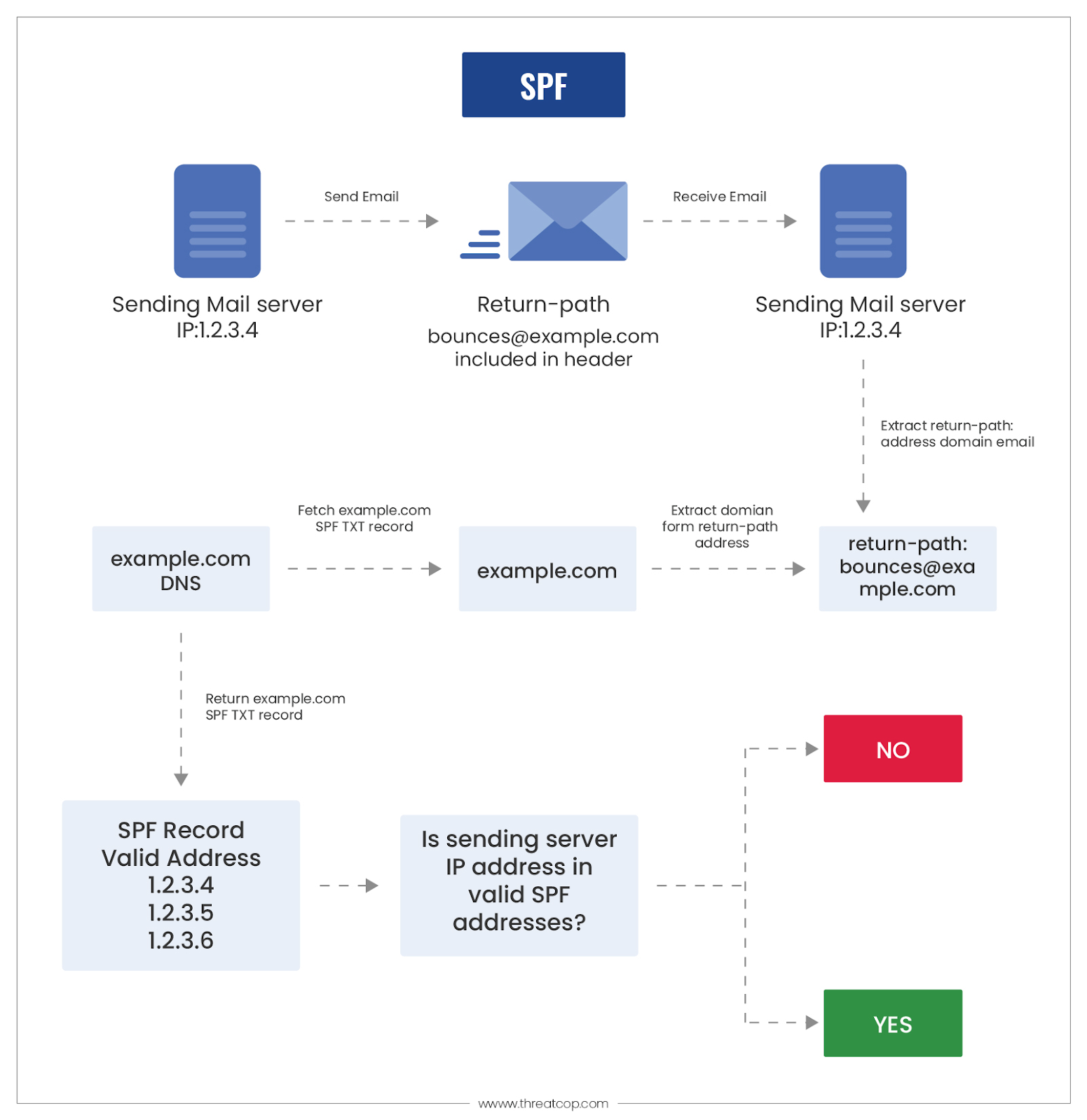 SPF process illustrated