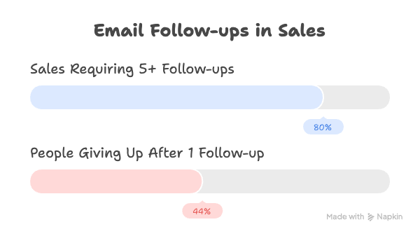 Email follow-up mistakes in sales