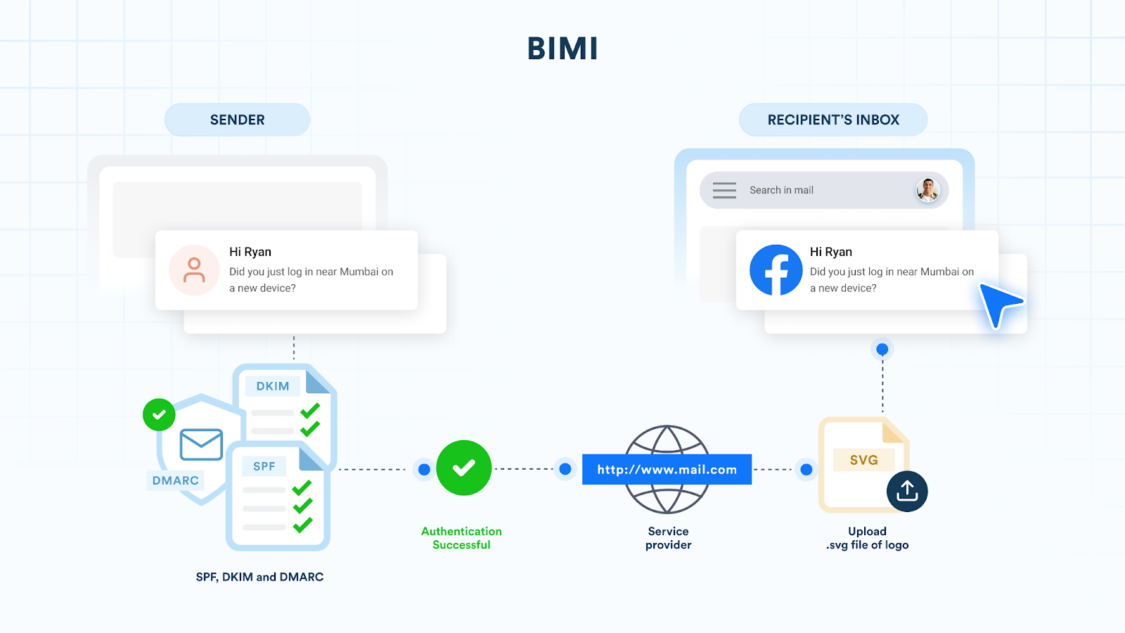 How BIMI process works illustrated