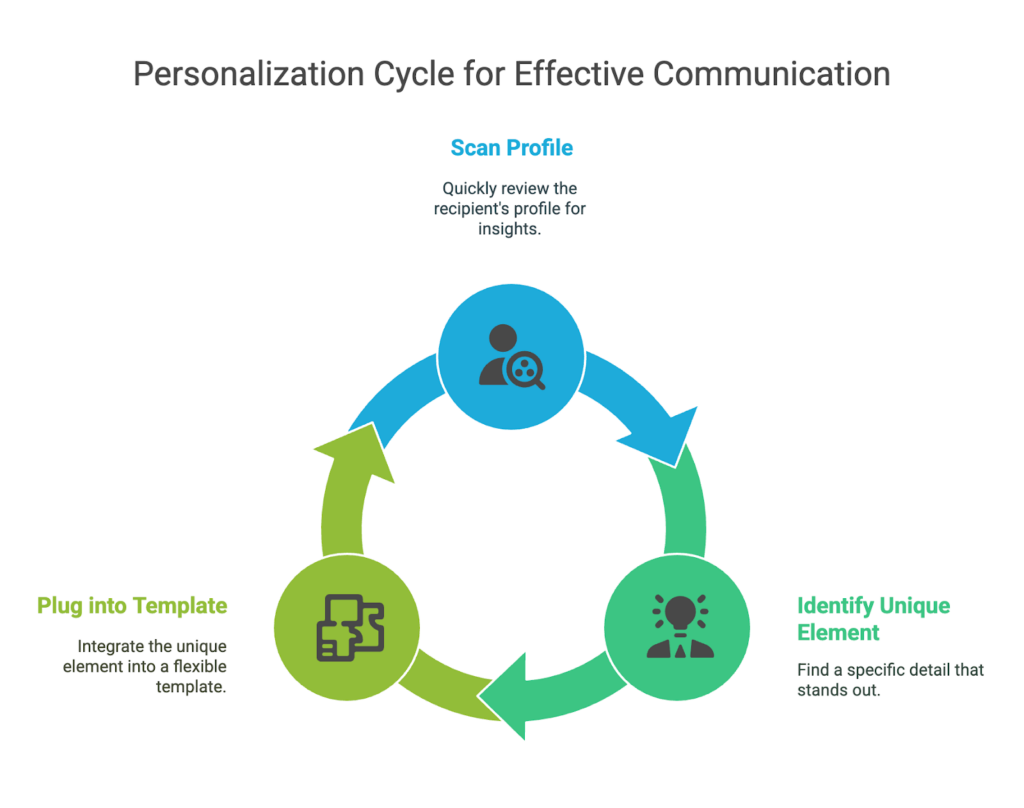 linkedin connection request - personalization cycle