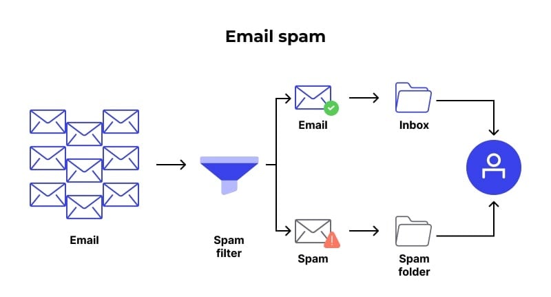 how email spam filte work