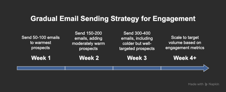 gradual email sending - improve sender reputation