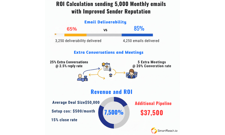 improve sender reputation with ROI calculator