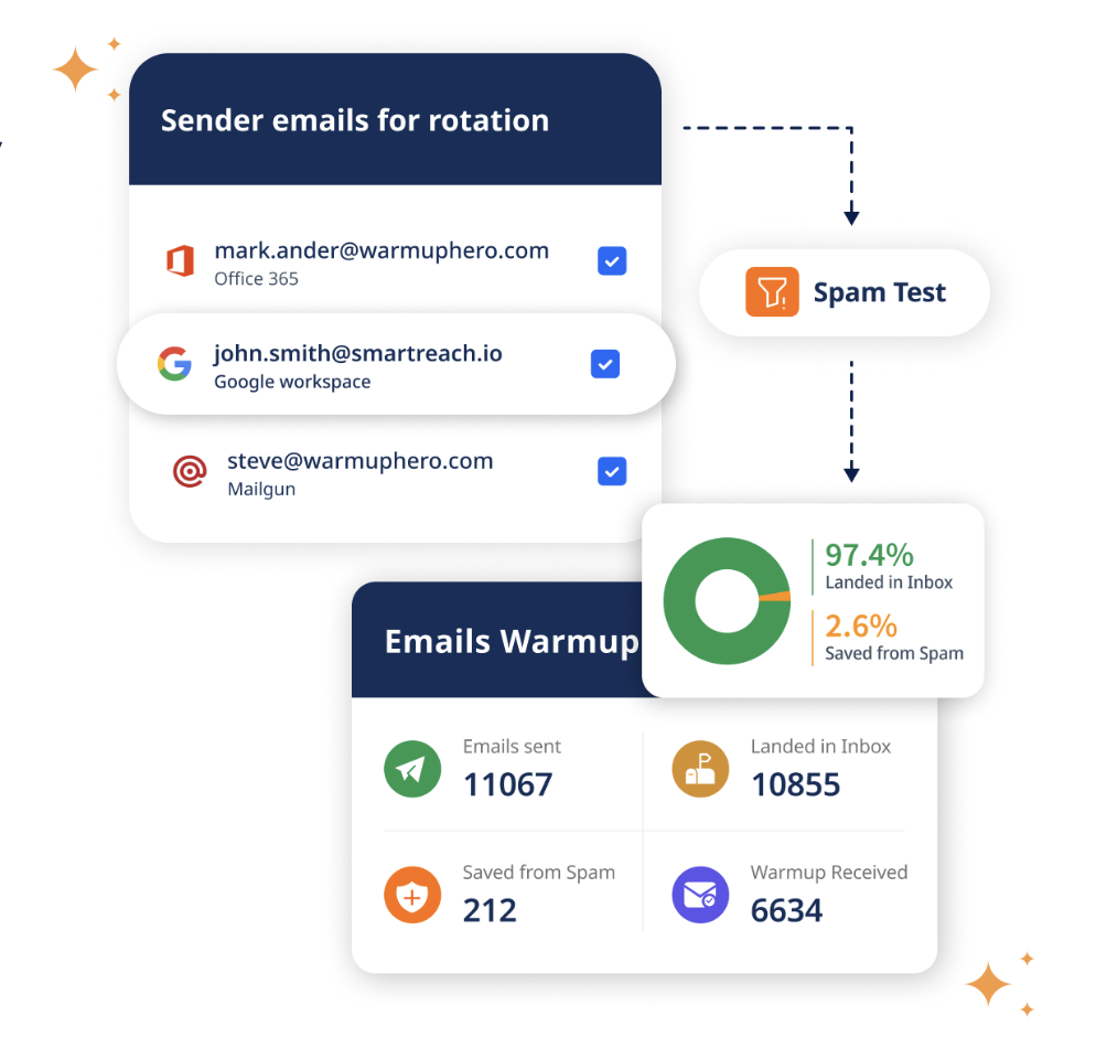 SmartReach.io's premium email deliverability suite ensures better delivery of emails into the primary inbox of the recipients