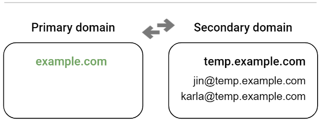 setting up secondary domain 