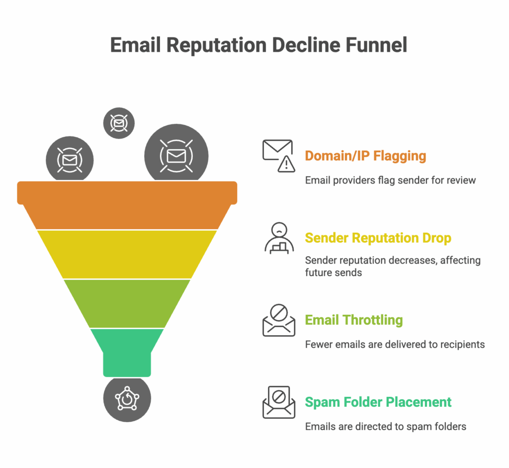 Why do inactive subscribers affect my email deliverability?
