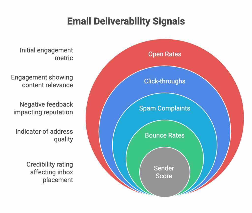 Why do inactive subscribers affect my email deliverability?