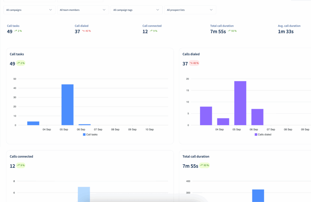 SmartReach.io calling report dashboard