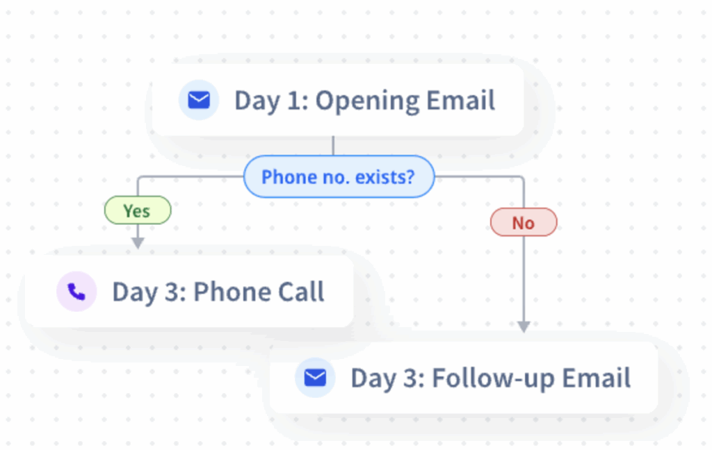 multichannel drip sequences inside SmartReach.io