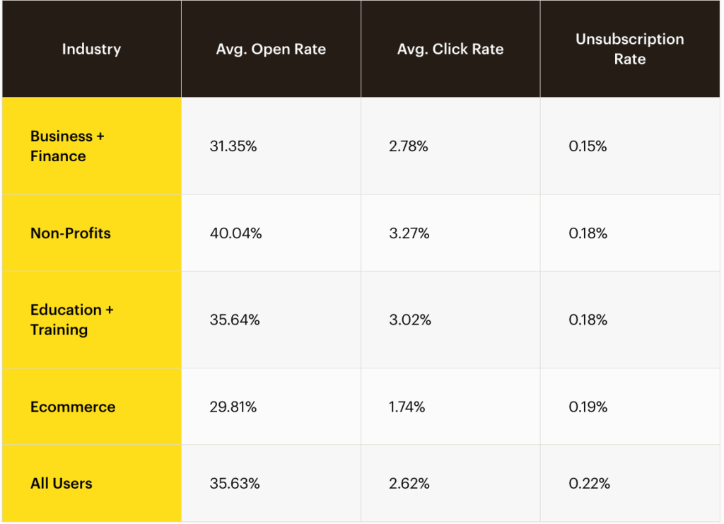 MailChimp's 2024 benchmarks for email unsubscribe rates across different industries